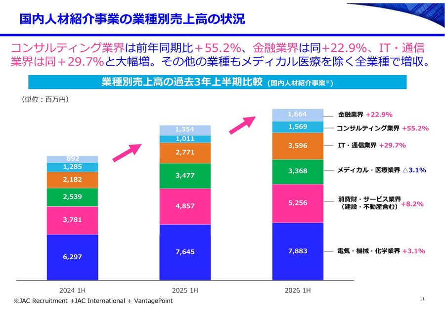 JACの業種別売上高の過去3年比較チャート