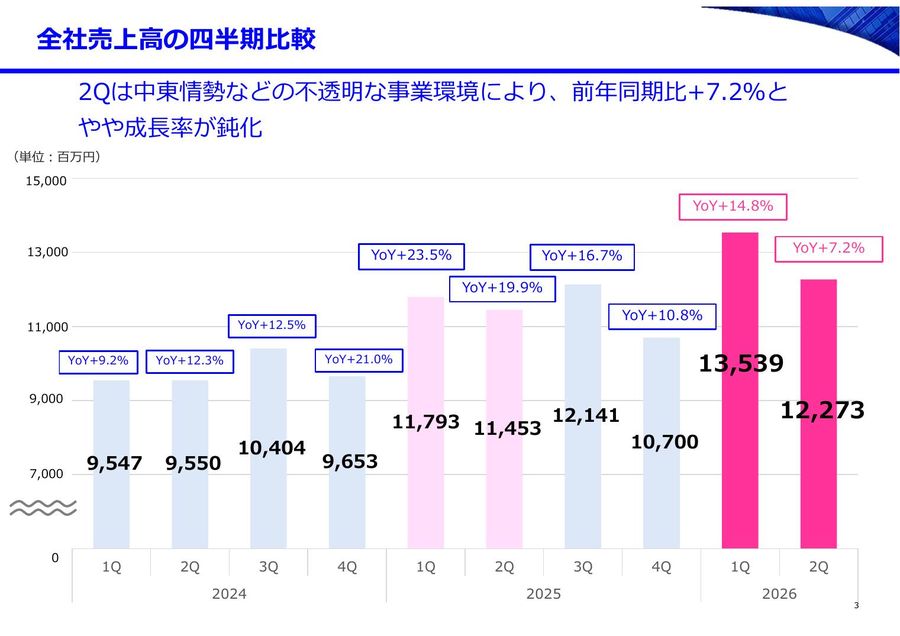 JACの全社売上高の四半期比較チャート