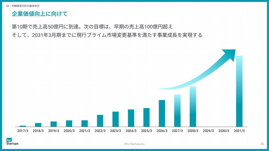 フォースタートアップスの売上高推移と中期目標