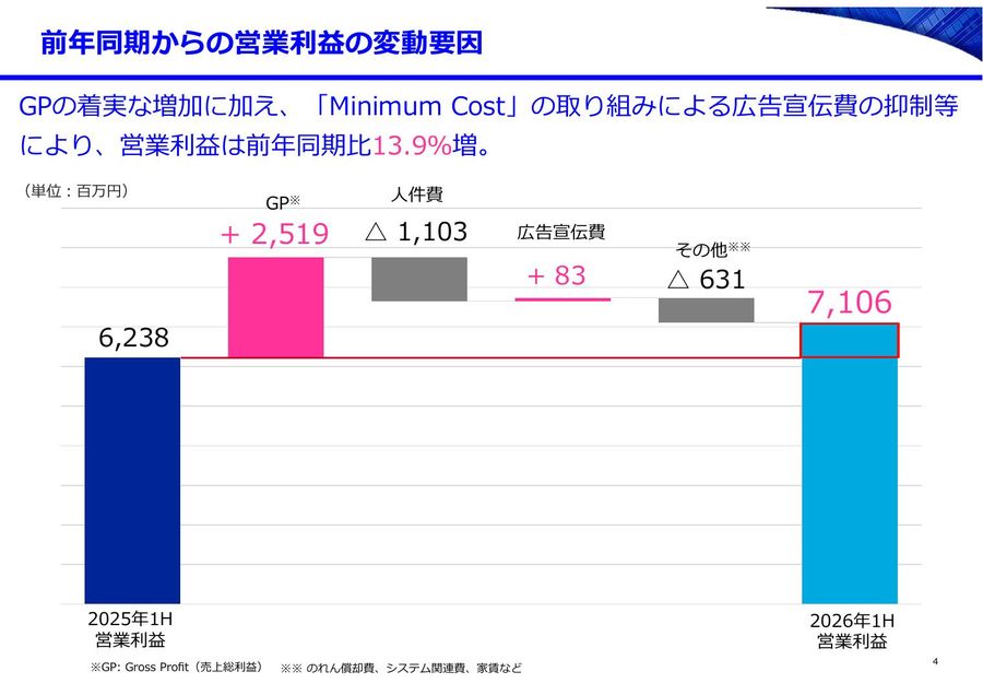JACの営業利益の変動要因(ウォーターフォール)