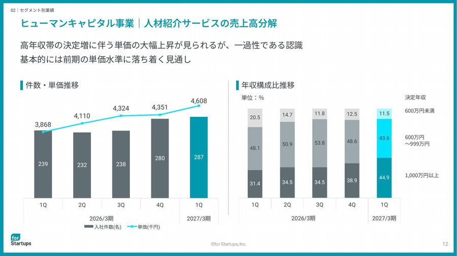 人材紹介サービスの件数・単価と決定年収構成比の推移
