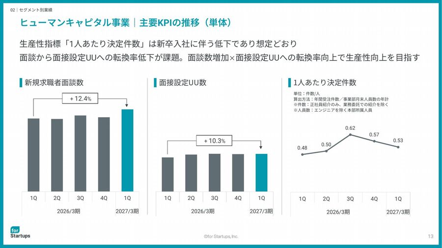 ヒューマンキャピタル事業の主要KPI(面談数・面接設定UU・1人あたり決定件数)