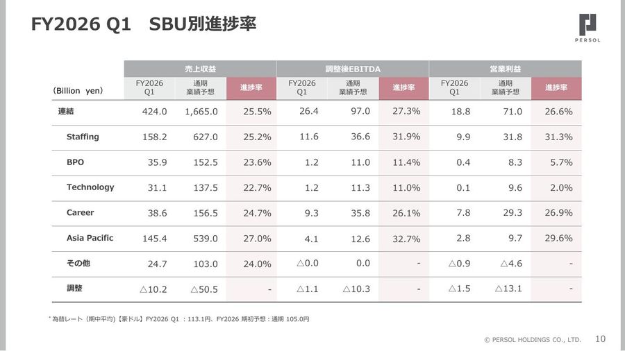 パーソルHDのSBU別進捗率の表