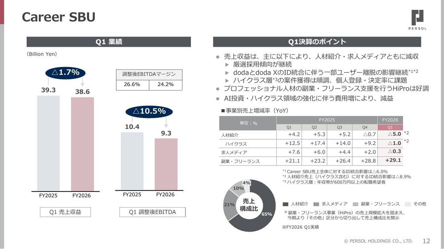 Career SBUのQ1業績と事業別増減率