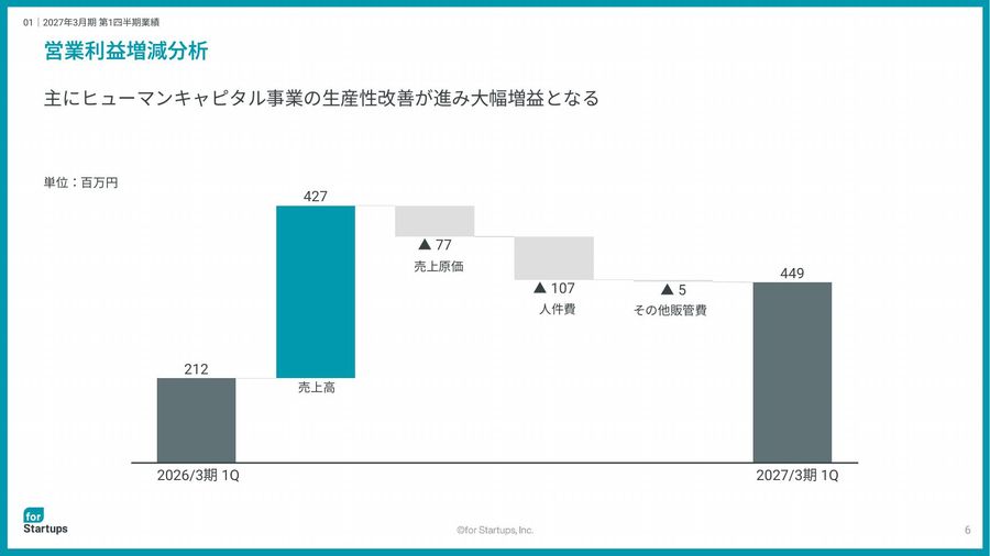 フォースタートアップスの営業利益増減分析(ウォーターフォール)