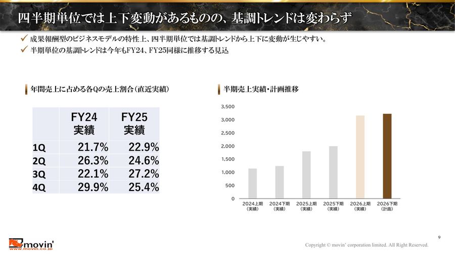 ムービンの中期経営計画(2028年売上100億円)