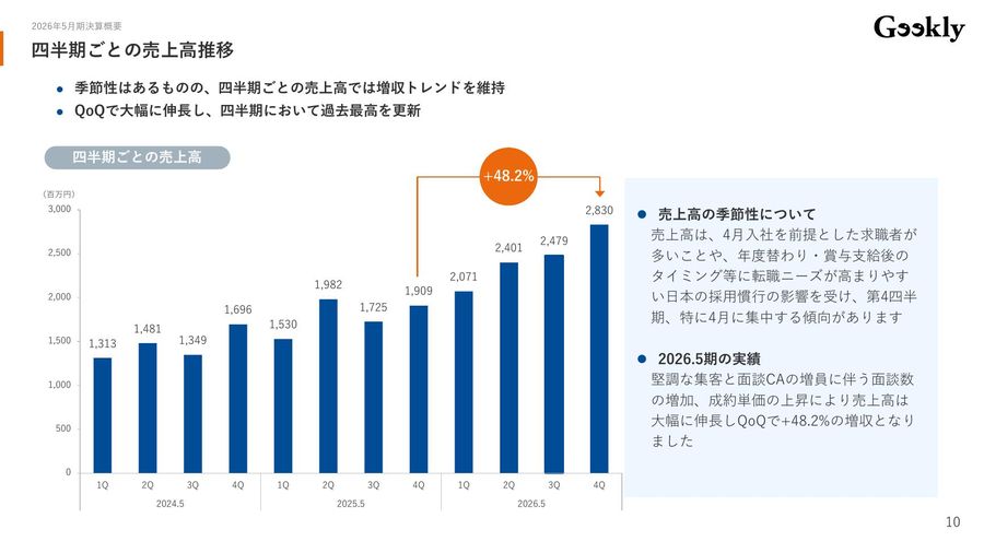 ギークリーの四半期ごとの売上高推移チャート