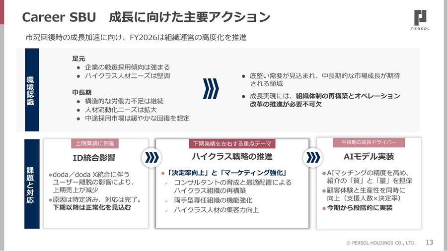 Career SBUの成長に向けた主要アクション