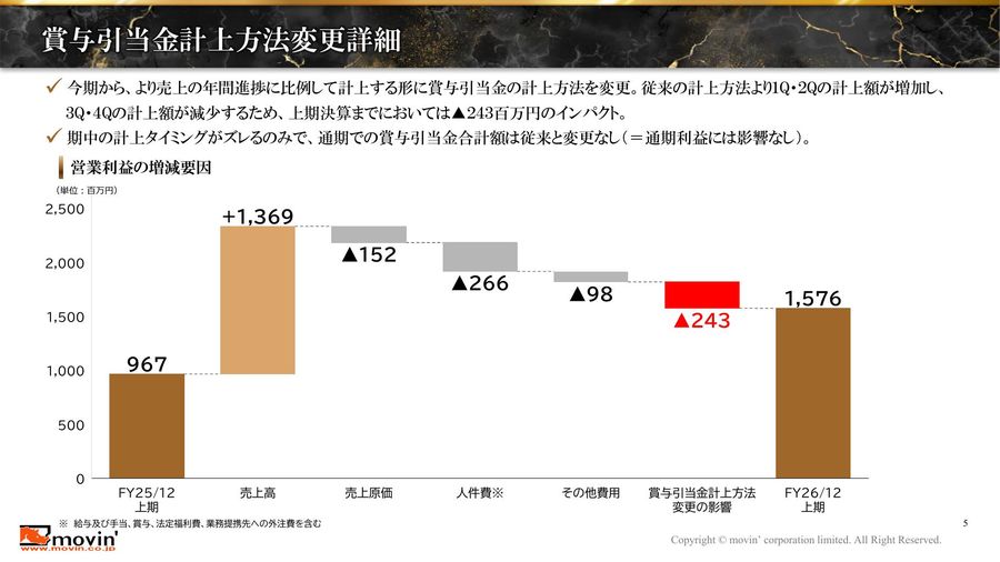 ムービンの平均成約単価と転職支援人数の推移