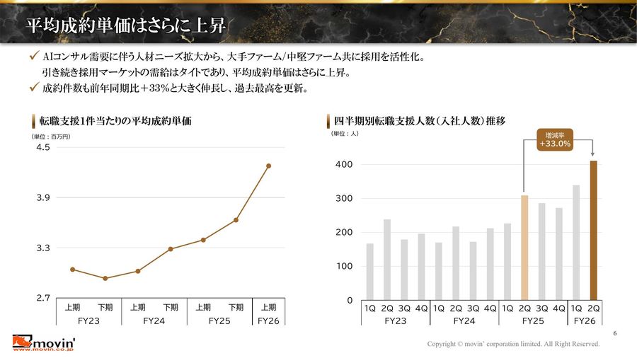 ムービンのキャリアアドバイザー数と生産性の推移