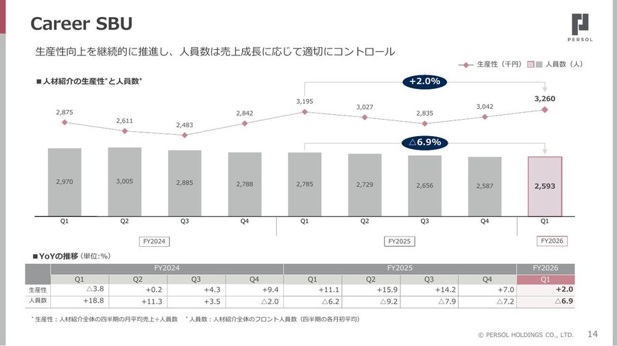 人材紹介の生産性と人員数の推移チャート