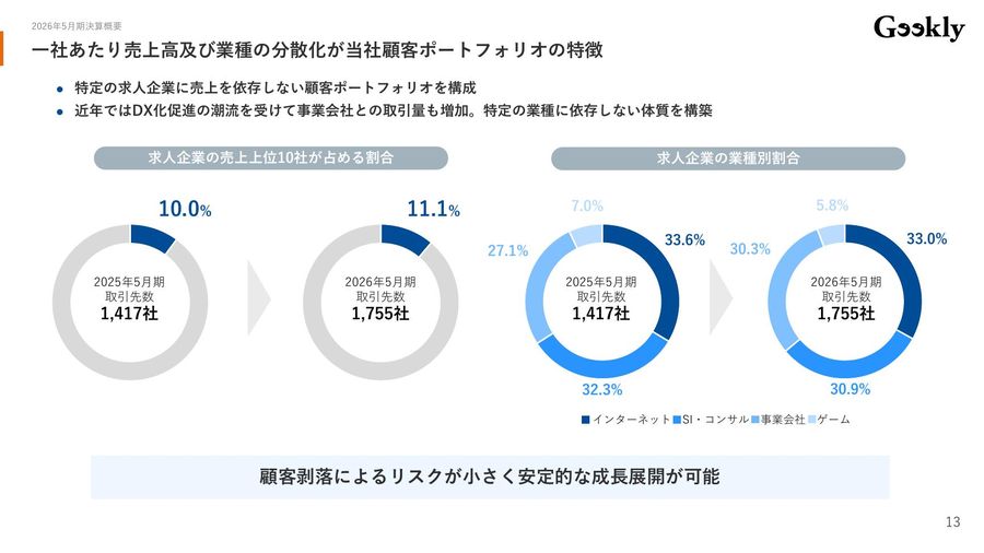 ギークリーの顧客ポートフォリオ(上位10社比率と業種分散)