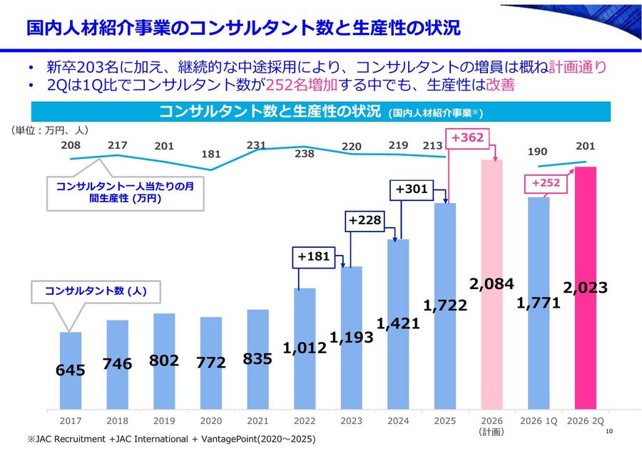 JACのコンサルタント数と生産性の推移チャート