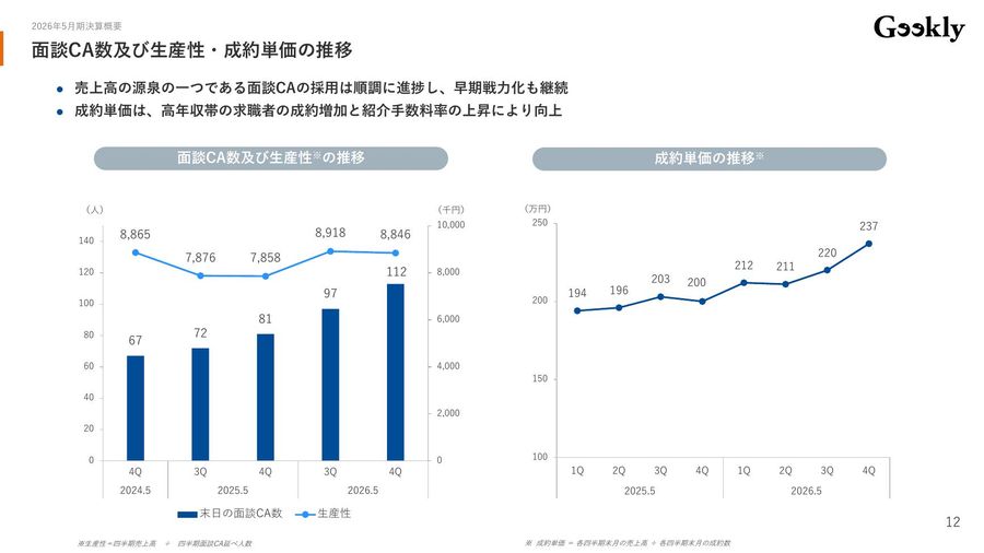 ギークリーの面談CA数・生産性・成約単価の推移チャート