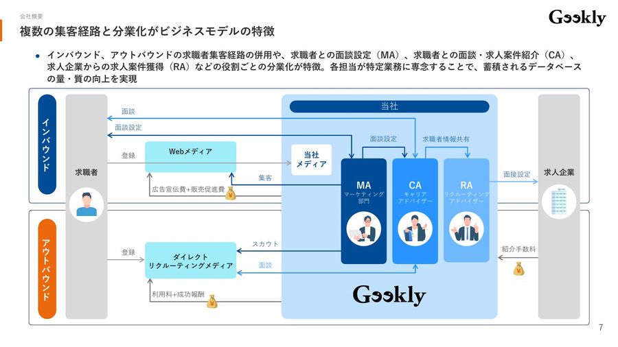 ギークリーのビジネスモデル図(集客経路と分業体制)