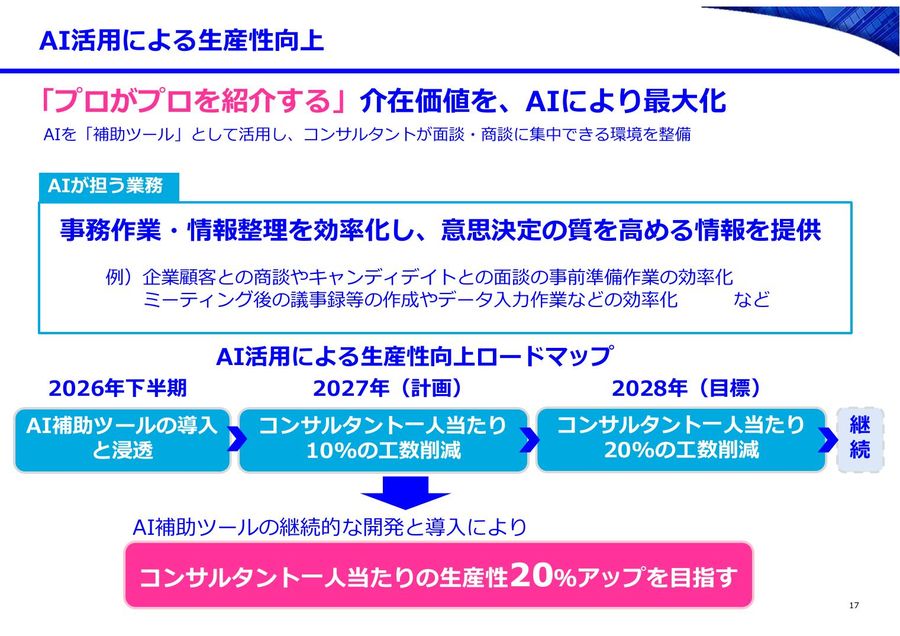 JACのAI活用による生産性向上ロードマップ