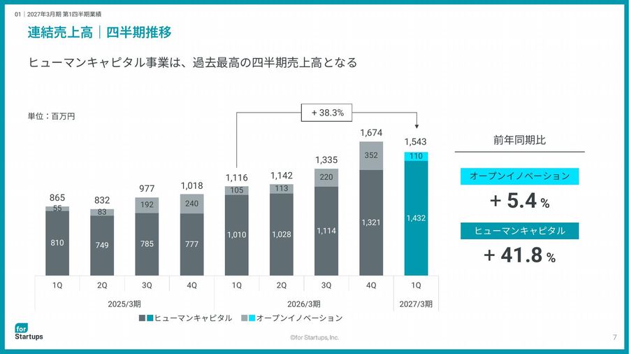 フォースタートアップスの連結売上高の四半期推移