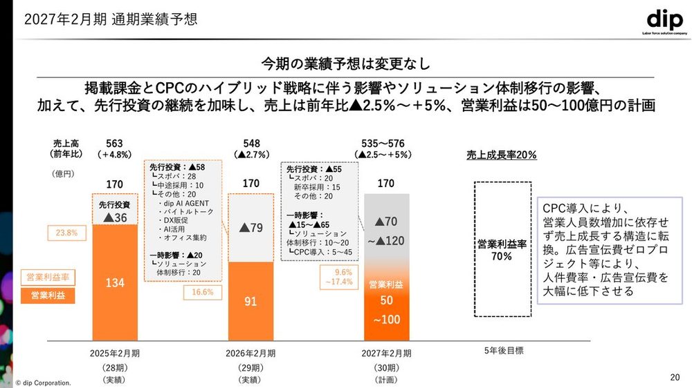 ディップの通期業績予想スライド