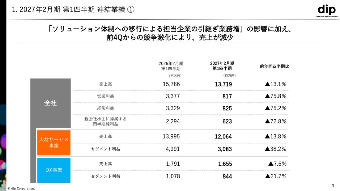 ディップ「第30期(2027年2月期)第1四半期 決算説明資料」(2026年7月10日)P3のキースライド