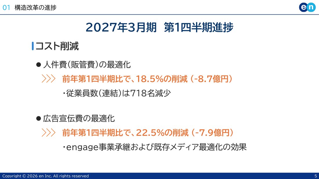 エンのコスト削減スライド(人件費▲18.5%・広告費▲22.5%)
