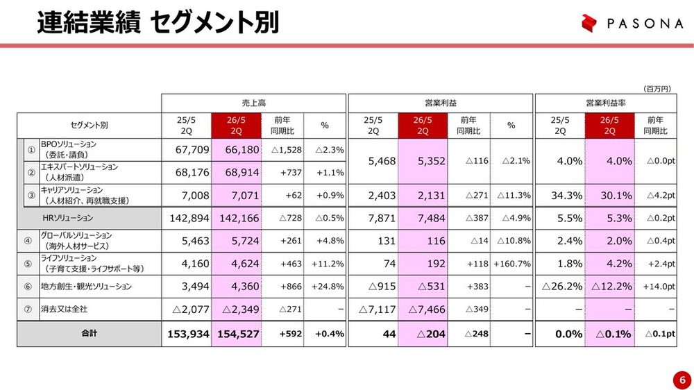 パソナグループのセグメント別業績スライド