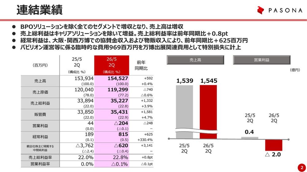 パソナグループ「2026年5月期 第2四半期(中間期)決算説明会資料」(2026年1月22日)P2のキースライド