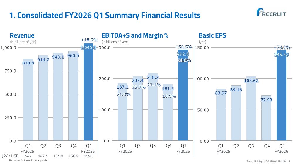リクルートホールディングス「FY2026 Q1 決算説明会資料」(2026年8月)P5のキースライド