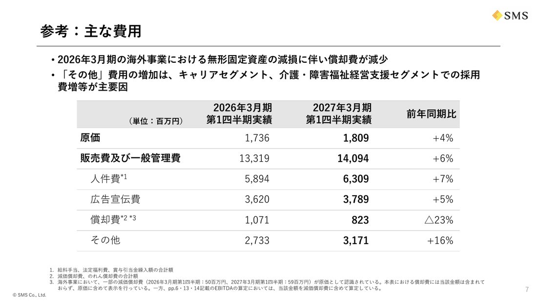 エス・エム・エスの主な費用スライド(人件費+7%・採用費増)