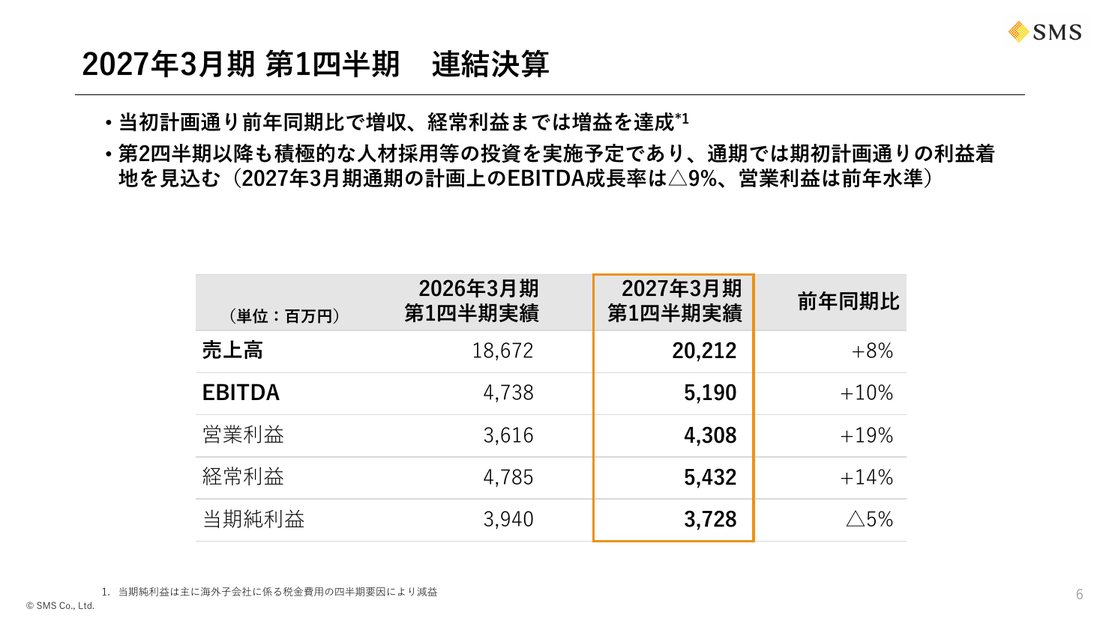 エス・エム・エス「2027年3月期 第1四半期 決算及び会社説明資料」(2026年7月29日)P6のキースライド