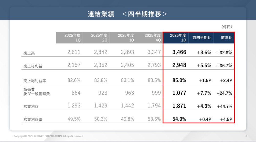 キーエンス 連結業績の四半期推移(2026年度1Qの売上総利益率85.0%・営業利益率54.0%)