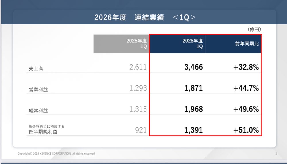 キーエンス 2026年度 連結業績 1Q(売上高3,466億円・前年同期比+32.8%、営業利益1,871億円・+44.7%)